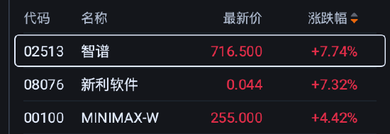 亚马逊云科技接入智谱GLM-5.3，港股“大模型双雄”齐涨