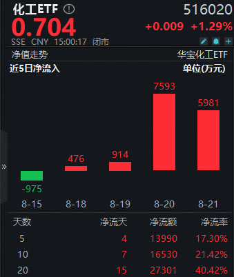 “反内卷”行情持续发酵!化工板块继续大涨,化工ETF(516020)日线三连阳! 第2张 “反内卷”行情持续发酵!化工板块继续大涨,化工ETF(516020)日线三连阳! 第2张