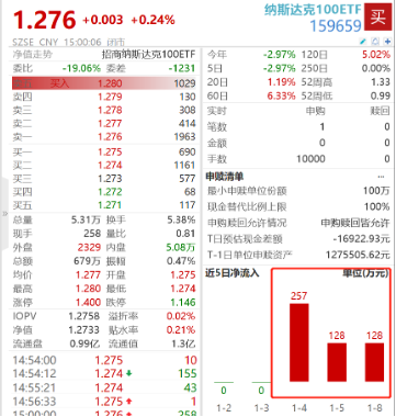 科技股力挺纳指大涨超2%，英伟达涨6.4%再创历史新高，低费率纳斯达克100ETF（159659）连续3日获净买入！