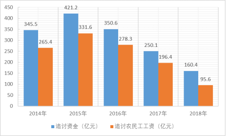 图6  农民工追讨工资金额