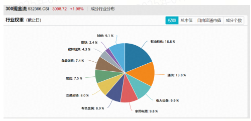 数据来源:中证指数公司等,截至2025.7.22。