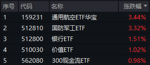政策组合拳出击,三大指数齐涨!印巴局势骤然升级,国防军工领涨两市,159231再刷上市新高!
