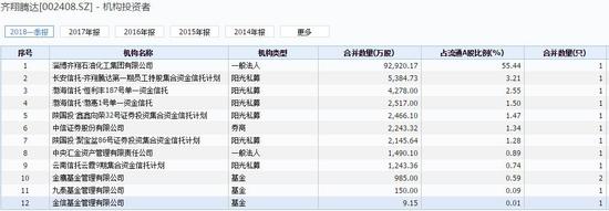 数据来源：wind 截至日期：2018一季报