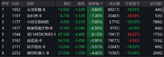 午评：港股恒指跌0.59%科技、医药领跌 哔哩哔哩大跌5.59%