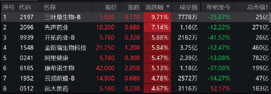 午评：港股恒指跌0.63%跌破2万点 医药股集体走高