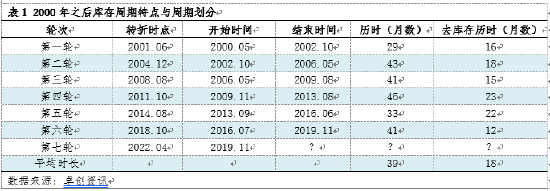 卓创资讯：库存周期转换阶段暂难对钢价上涨形成持续支撑