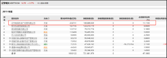 辽宁成大多元化拖累叠加股权分散被狙击？粤民投的资本玲珑棋局|医药分拆资本局