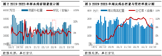 21年鸡蛋行情预测卓创资讯：2023年鸡蛋供应指标进入增长阶段2024年供应仍有增量预期,第3张