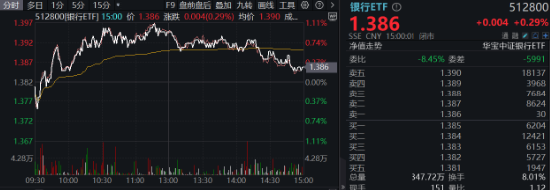 沪指失守3400点!政策保驾护航,银行ETF(512800)逆市收红!高股息顽强护盘,价值ETF盘中涨超1%!