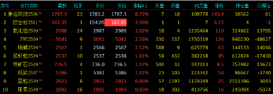收评|国内期货主力合约涨跌互现 集运欧线涨超8% 第2张 收评|国内期货主力合约涨跌互现 集运欧线涨超8% 第2张