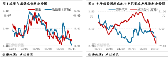 “蛋”说无妨:亏损状态下,蛋鸡转入“去产能”阶段