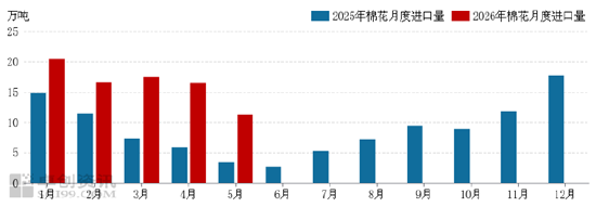 5月份棉花进口量环比减同比增，巴西棉占比居首