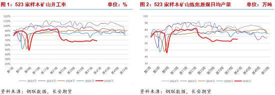 双焦：保供预期与负反馈共振下双焦承压回落，深度贴水限制下方空间