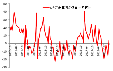 图3：发电集团耗煤量增速3月回升（数据来源：wind，北京大学经济政策研究所）