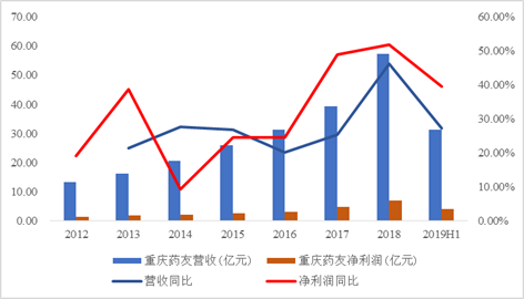 数据来源:公司报告整理绘制