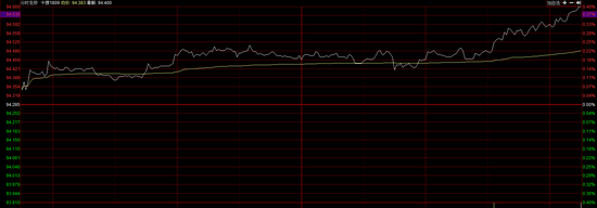 今日国债期货开盘后小幅冲高 随后开启震荡模式