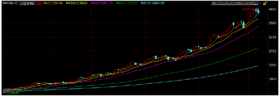 现在是定投的好时机吗?答案永远只有一个--YE