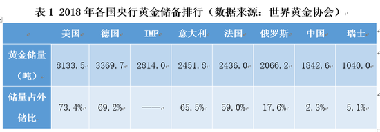 表1 2018年各国央行黄金储备排行(数据来源:世界黄金协会)