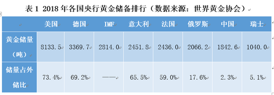  表1 2018年各国央行黄金储备排行（数据来源：世界黄金协会）