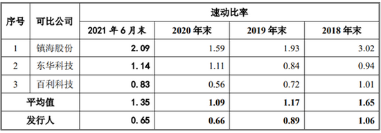 来源:招股说明书