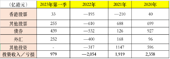 刚公布，收益近千亿港元！