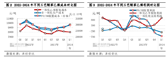 苯乙烯这几年平均价格【苯乙烯】一季度成本带动上涨，二季度价格或震荡下行,第4张