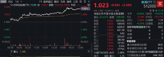 利好突袭,“旗手”重获资金关注,东方财富登顶A股TOP1!券商ETF大涨2.3%