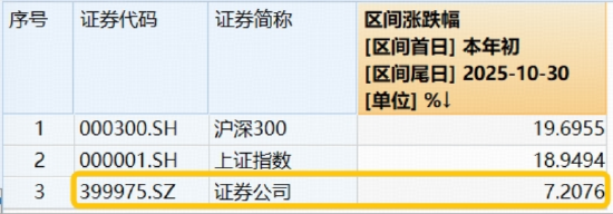 沪指失守4000点，滞涨“旗手”惨遭错杀，三季报集体爆表，低估券商机会涌现？