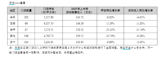 孩子王A+H：母婴童业务增长乏力、重金收购的乐友上半年店均收入坪效双降 频繁收购下暗藏商誉减值风险