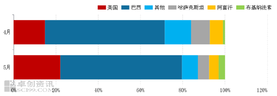 5月份棉花进口量环比减同比增，巴西棉占比居首