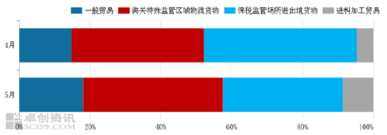 5月份棉花进口量环比减同比增，巴西棉占比居首