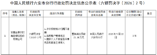 安徽金寨农村商业银行被罚25.38万元：涉农贷款统计归属不准确等