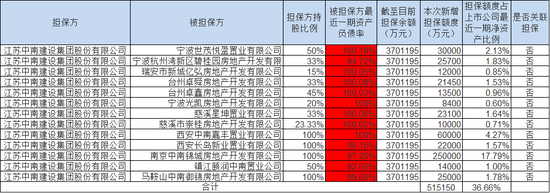 中南建设存货周转下降 担保363亿元占净资产258%