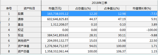 基金三季度资产配置情况  数据来源：wind