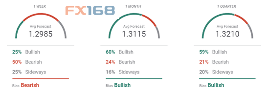 来源:FXStreet、FX168财经网