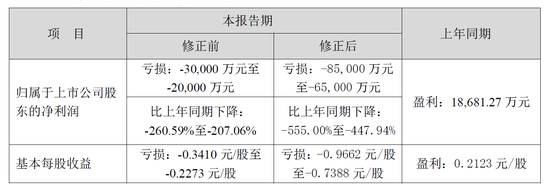 景峰医药预计年亏损8.5亿元:三个月前仅预计亏3个亿