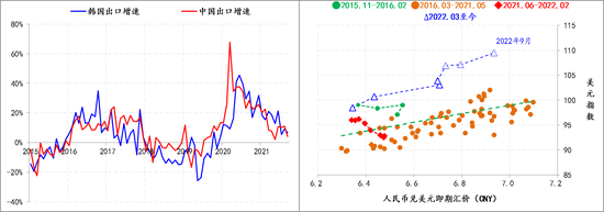 图4：出口与汇率情况 数据来源：Wind