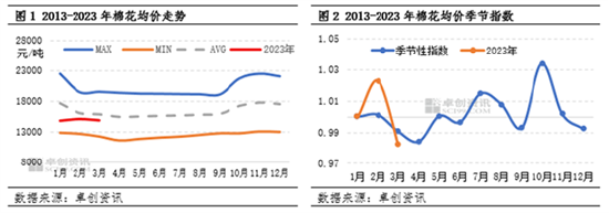 卓创资讯:棉花一季度价格宽幅震荡 二季度振幅或加大(上)