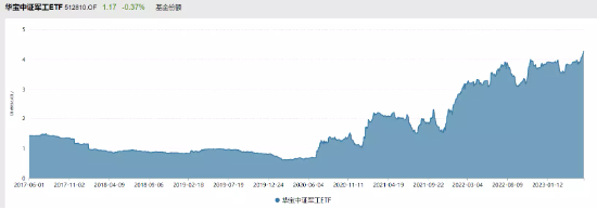 【ETF操盘提示】中证军工创逾一年新低，机构认为当前或是黎明前的黑暗！国防军工ETF单日净流入1165万元！