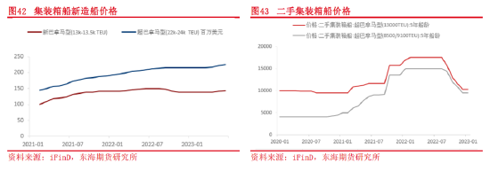 东海期货：集装箱航运供需和成本运价分析框架,第22张