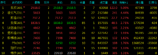 早盘收盘|国内期货涨跌互现 集运指数（欧线）跌超3%