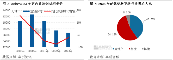 建筑钢材：近五年之供需基本面数据解读