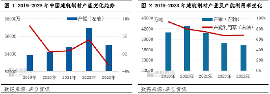 建筑钢材：近五年之供需基本面数据解读