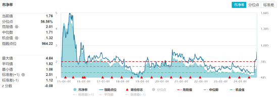 ETF日报:“牛市旗手”的证券板块或有一定弹性,估值来看,证券板块当前估值有所修复,处于历史中等位置 第2张 ETF日报:“牛市旗手”的证券板块或有一定弹性,估值来看,证券板块当前估值有所修复,处于历史中等位置 第2张