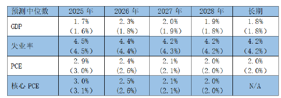 资料来源:FOMC(联邦公开市场委员会),数据截至2025.12.10,括号内为9月美联储议息会议公布的预期值。