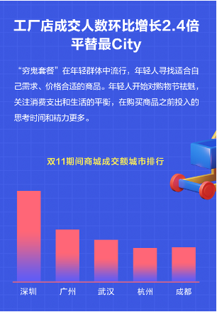 分期乐商城发布双11年轻人消费报告：18-30岁年轻人成交额占比达到66%-第4张图片-解放阁