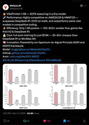 微博自研VibeThinker开源模型：15亿参数超越千亿级对手，训练成本仅7800美元