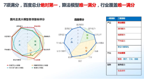 IDC、新华社、人民数据等十大权威大模型报告，这家国内大厂拿下十连冠！