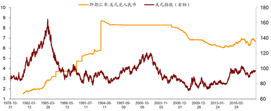 图1:1979年以来人民币汇率与美元指数