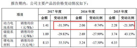 宁德时代上市前蹊跷关联交易:15倍溢价卖资增